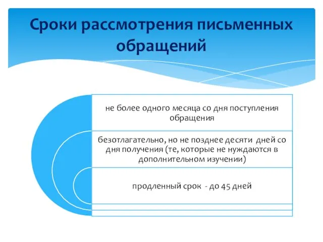 Сроки рассмотрения письменных обращений