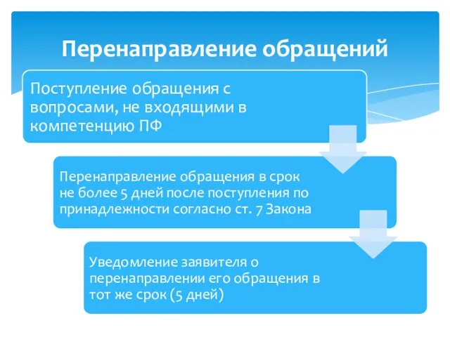 Перенаправление обращений