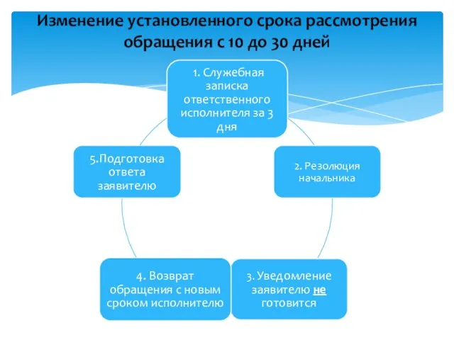 Изменение установленного срока рассмотрения обращения с 10 до 30 дней