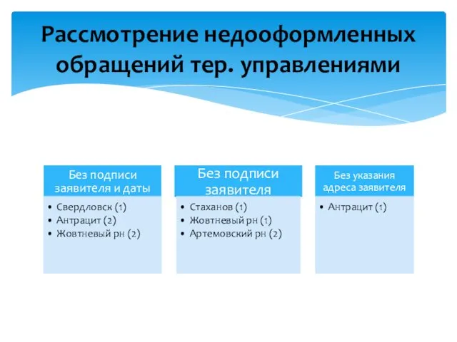 Рассмотрение недооформленных обращений тер. управлениями