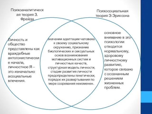 Психоаналитическая теория З.Фрейда Психосоциальная теория Э.Эриксона основное внимание в эго-психологии отводится