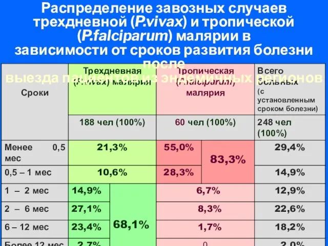 Распределение завозных случаев трехдневной (P.vivax) и тропической (P.falciparum) малярии в зависимости