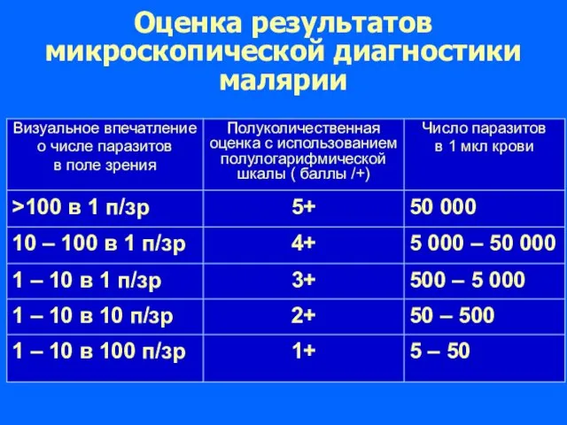 Оценка результатов микроскопической диагностики малярии