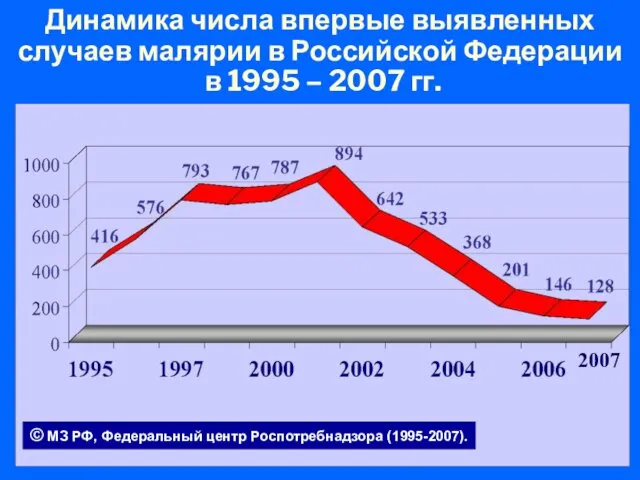 Динамика числа впервые выявленных случаев малярии в Российской Федерации в 1995