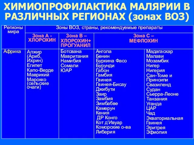 ХИМИОПРОФИЛАКТИКА МАЛЯРИИ В РАЗЛИЧНЫХ РЕГИОНАХ (зонах ВОЗ)