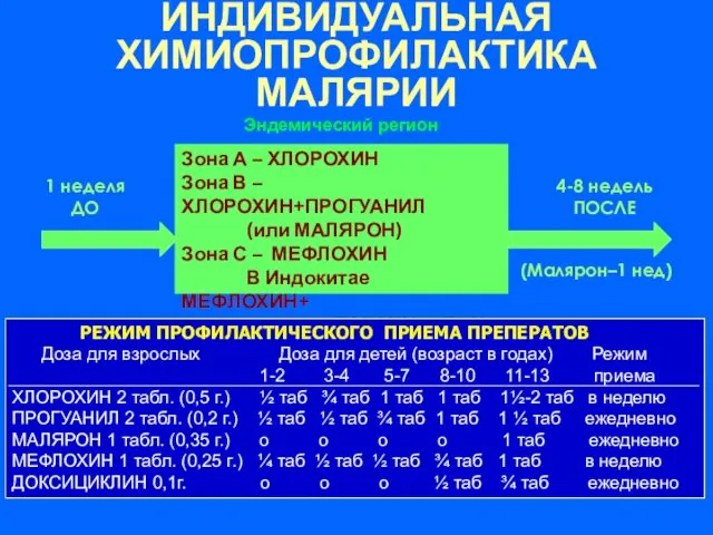 ИНДИВИДУАЛЬНАЯ ХИМИОПРОФИЛАКТИКА МАЛЯРИИ Эндемический регион Зона А – ХЛОРОХИН Зона В