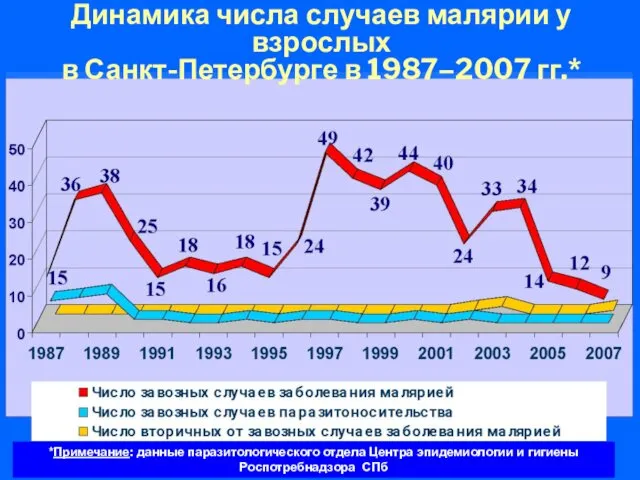 *Примечание: данные паразитологического отдела Центра эпидемиологии и гигиены Роспотребнадзора СПб Динамика