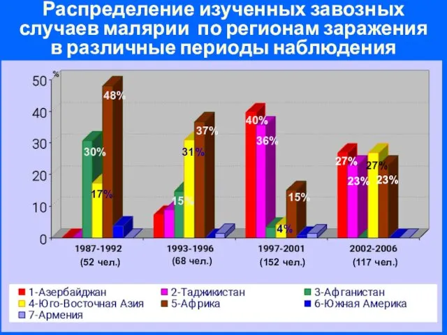 Распределение изученных завозных случаев малярии по регионам заражения в различные периоды