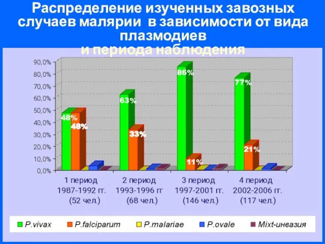 Распределение изученных завозных случаев малярии в зависимости от вида плазмодиев и