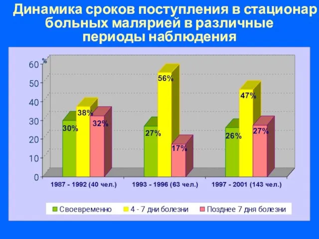 Динамика сроков поступления в стационар больных малярией в различные периоды наблюдения