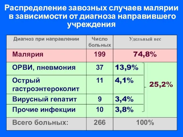 Распределение завозных случаев малярии в зависимости от диагноза направившего учреждения