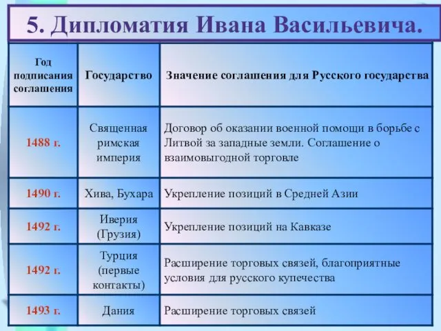 5. Дипломатия Ивана Васильевича.