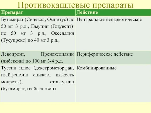 Противокашлевые препараты