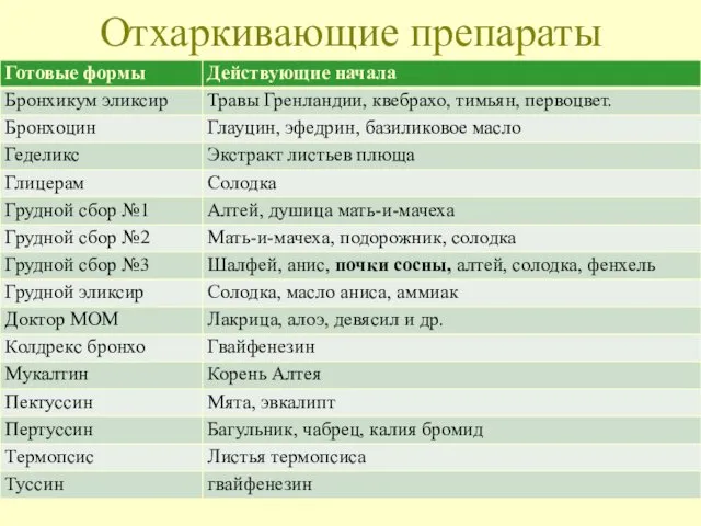 Отхаркивающие препараты