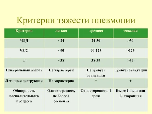 Критерии тяжести пневмонии