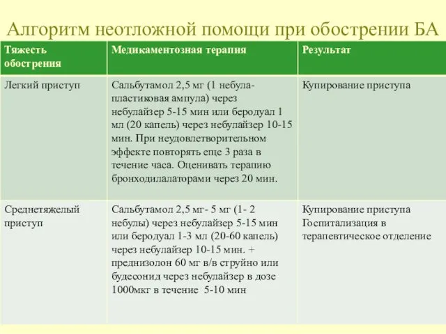 Алгоритм неотложной помощи при обострении БА