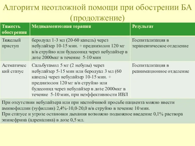 Алгоритм неотложной помощи при обострении БА (продолжение)