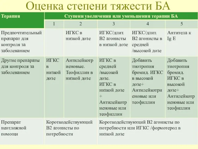 Оценка степени тяжести БА