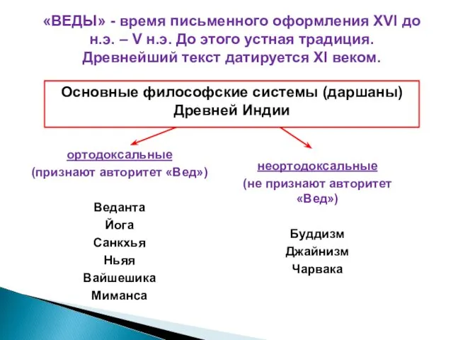 ортодоксальные (признают авторитет «Вед») Веданта Йога Санкхья Ньяя Вайшешика Миманса неортодоксальные