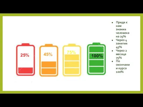 Придя к нам знания человека на 25% Через 4 занятия 45%