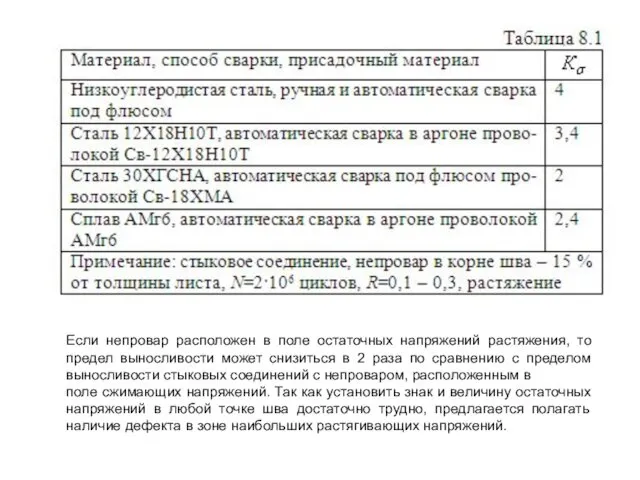 Если непровар расположен в поле остаточных напряжений растяжения, то предел выносливости