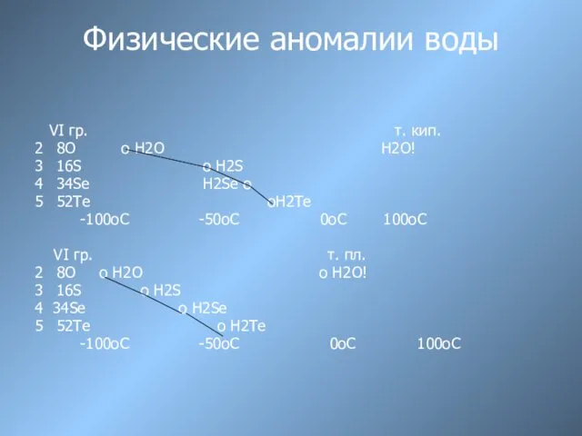 Физические аномалии воды VI гр. т. кип. 2 8О о H2O