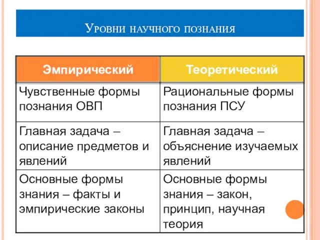 Уровни научного познания Основные формы знания – закон, принцип, научная теория