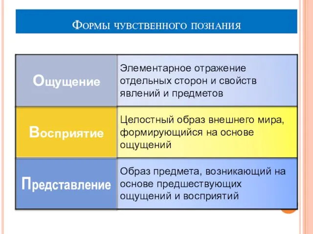 Формы чувственного познания Образ предмета, возникающий на основе предшествующих ощущений и