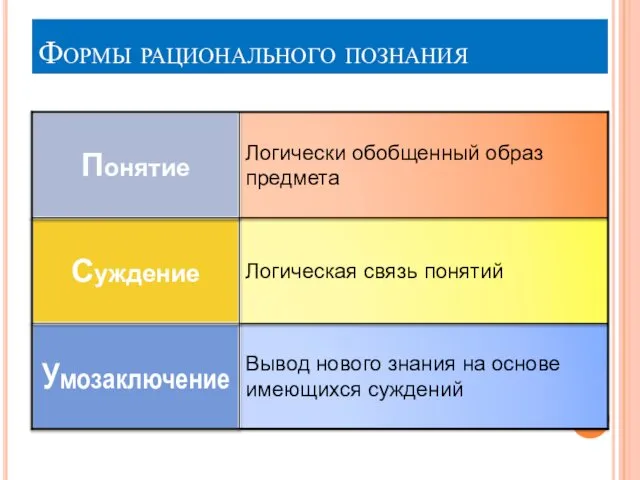 Формы рационального познания Вывод нового знания на основе имеющихся суждений Умозаключение