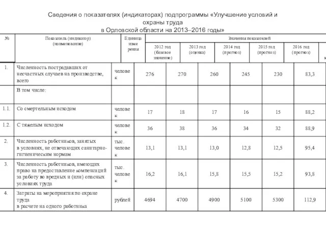 Сведения о показателях (индикаторах) подпрограммы «Улучшение условий и охраны труда в Орловской области на 2013–2016 годы»