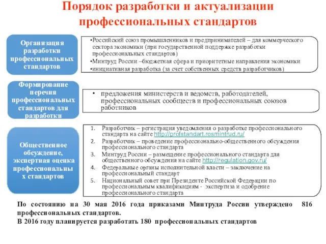 Порядок разработки и актуализации профессиональных стандартов Российский союз промышленников и предпринимателей