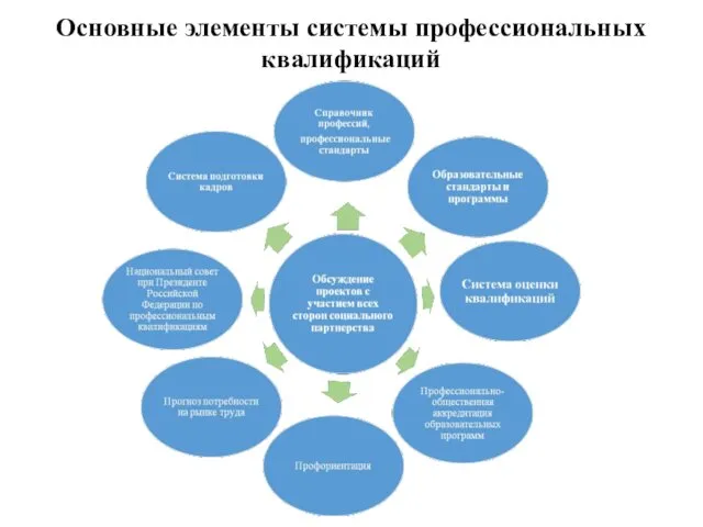 Основные элементы системы профессиональных квалификаций