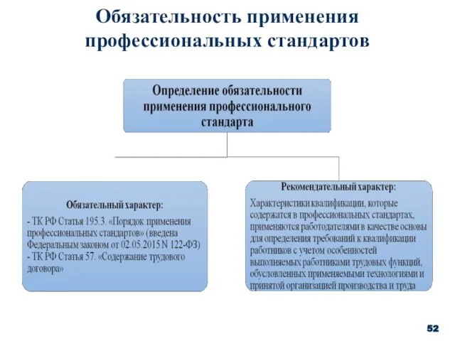 Обязательность применения профессиональных стандартов