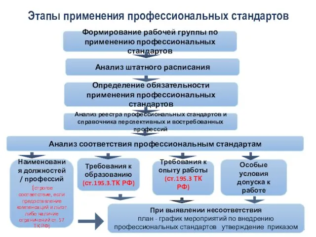 Этапы применения профессиональных стандартов Формирование рабочей группы по применению профессиональных стандартов