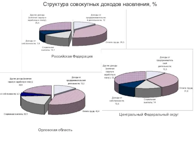 Российская Федерация Российская Федерация Центральный Федеральный округ Орловская область Структура совокупных доходов населения, %