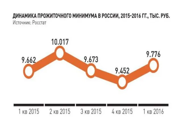 Величина прожиточного минимума за II квартал 2016г. в целом по Российской