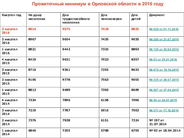 Прожиточный минимум в Орловской области в 2016 году