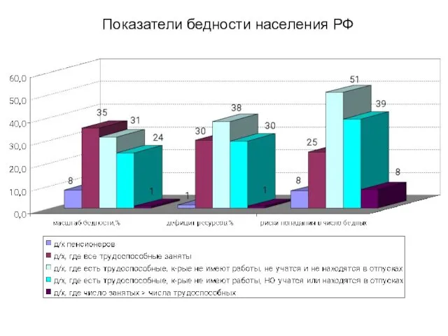 Показатели бедности населения РФ