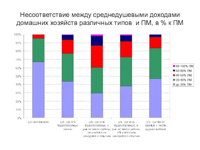 Несоответствие между среднедушевыми доходами домашних хозяйств различных типов и ПМ, в % к ПМ