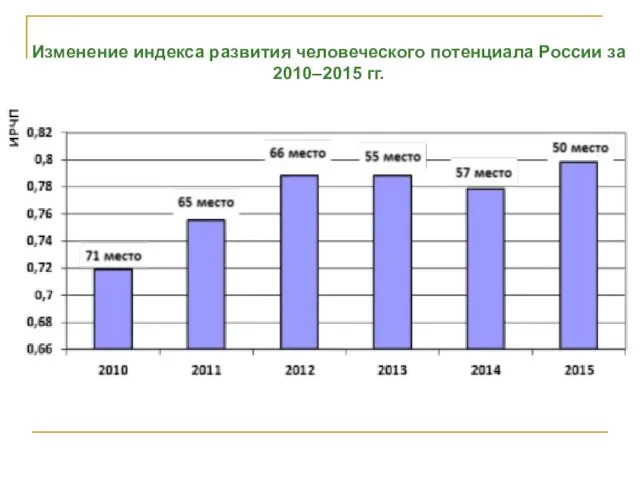 Изменение индекса развития человеческого потенциала России за 2010–2015 гг.