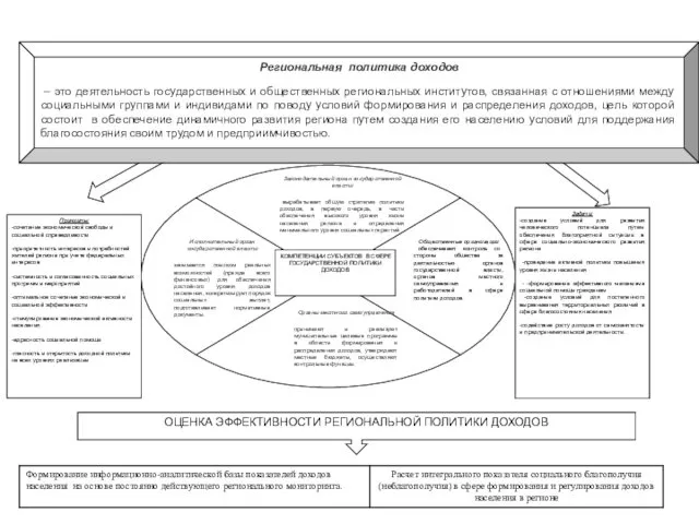 КОМПЕТЕНЦИИ СУБЪЕКТОВ В СФЕРЕ ГОСУДАРСТВЕННОЙ ПОЛИТИКИ ДОХОДОВ Региональная политика доходов –