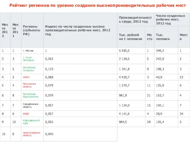 Рейтинг регионов по уровню создания высокопроизводительных рабочих мест