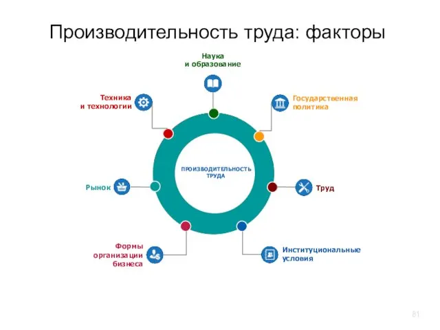 Производительность труда: факторы Техника и технологии Государственная политика Рынок Труд Формы