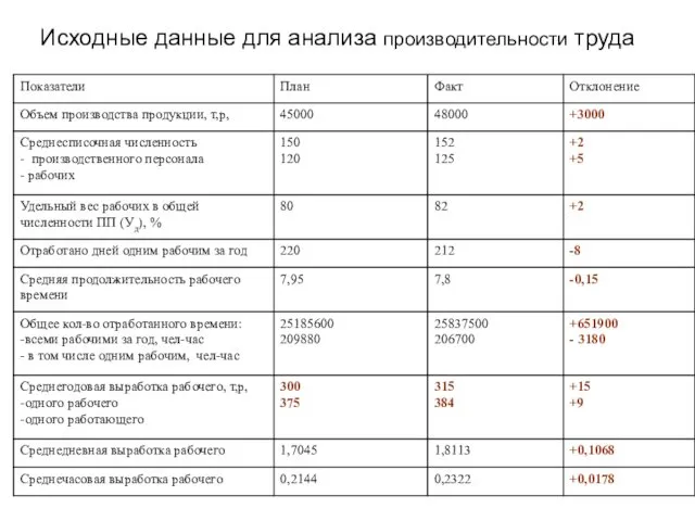 Исходные данные для анализа производительности труда