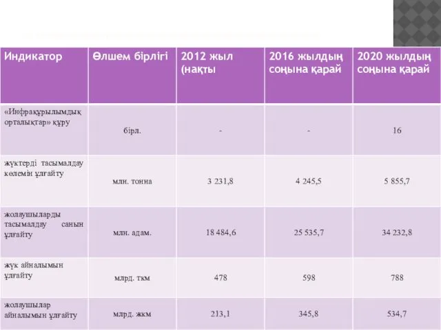 ҚР-Ң КӨЛІК ИНФРАҚҰРЫЛЫМЫН АРТТЫРУ ЖОСПАРЫ БОЙЫНША КӨРСЕТКІШТЕРІ