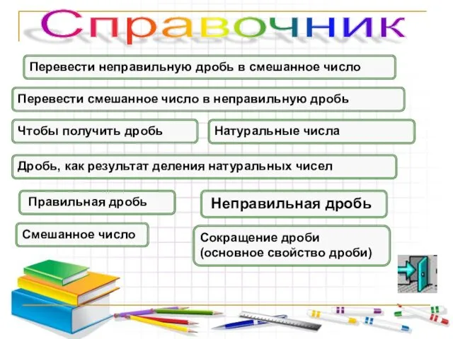 Справочник Перевести неправильную дробь в смешанное число Чтобы получить дробь Перевести