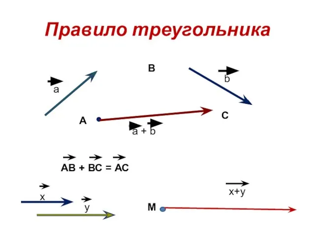 Правило треугольника a b a + b А M x y