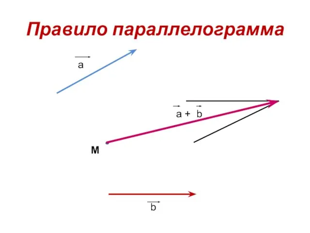 Правило параллелограмма a b a + b M