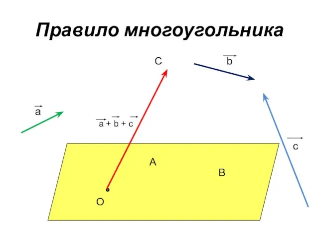 Правило многоугольника О С В А a b c a + b + c