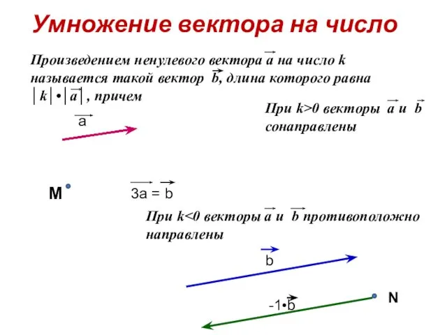 Умножение вектора на число a 3a = b M b N